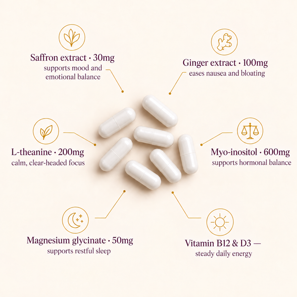 The six actives and their doses: saffron extract 30mg for mood and emotional balance, ginger extract 100mg to ease nausea and bloating, L-theanine 200mg for calm, clear-headed focus, myo-inositol 600mg for hormonal balance, magnesium glycinate 50mg for restful sleep, and vitamins B12 and D3 for steady daily energy